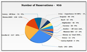 Reservation Analysis