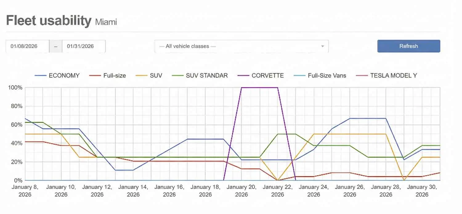 Gráfica de uso de flota por clase de vehículo