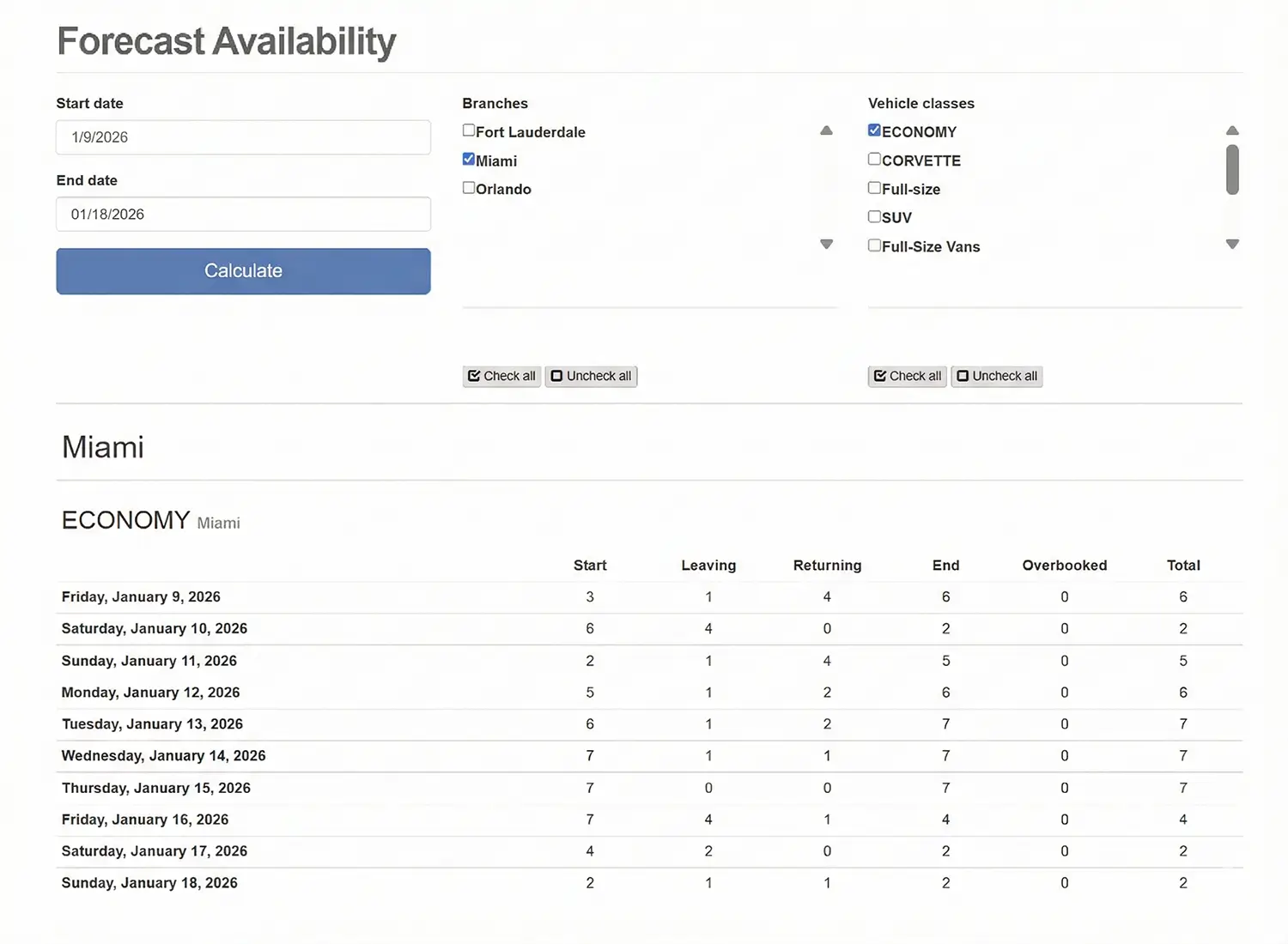 Tabla de disponibilidad proyectada por sucursal y clase